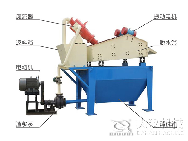 脫水振動(dòng)篩由旋流器，返料箱，電動(dòng)機，渣漿泵，振動(dòng)電機，脫水篩，清洗箱等組成