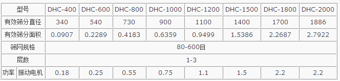 粉煤灰超聲波振動(dòng)篩主要技術(shù)參數