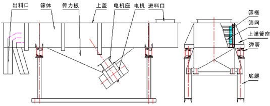 直線(xiàn)振動(dòng)篩結構：出料口，篩體，傳力板，上蓋，電機座，電機，出料口，篩框，篩網(wǎng)，上彈簧座，彈簧，底腿。