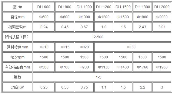紅薯淀粉技術(shù)參數:直徑mm：600-2000篩網(wǎng)規格：2-500進(jìn)料粒度mm<10-<30有效篩面mm：560-1960