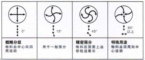 移動(dòng)式旋振篩調整電機角度說(shuō)明：概略分級：物料由中心向四周運動(dòng)，用于一般篩分，精密篩分：物料在篩面上運動(dòng)軌跡較長(cháng)，特殊用途：物料有四周向中心運動(dòng)。