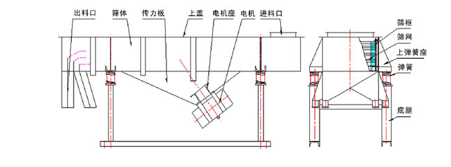 1035直線(xiàn)振動(dòng)篩結構：出料口，篩體，傳力板，上蓋，電機座，電機，進(jìn)料口，篩框，篩網(wǎng)，上彈簧座，底腿。