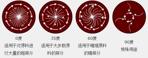 調節電機上、下兩端的相位角，可以改變物料在篩面上的運動(dòng)軌跡
