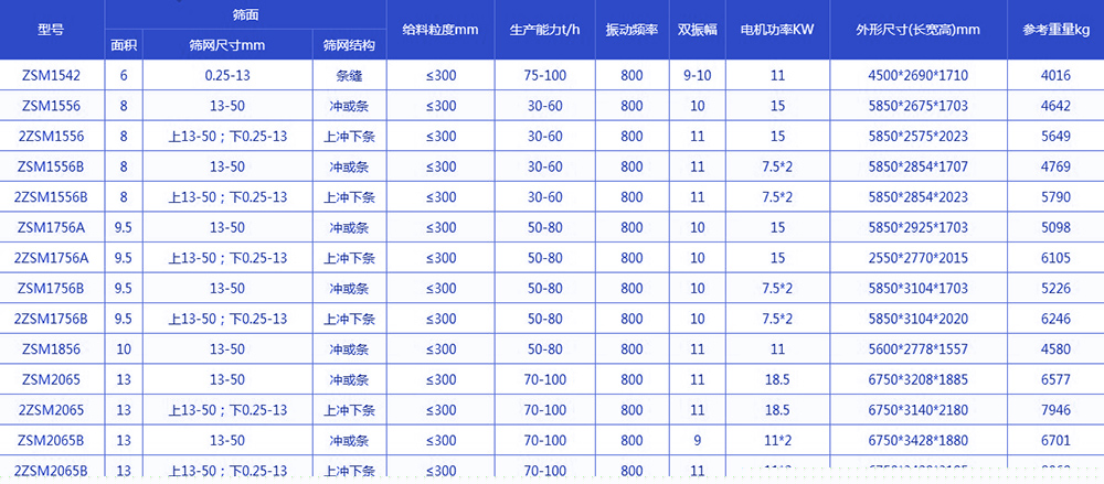  振動(dòng)脫水篩技術(shù)參數：電機功率kw：11-18.5生產(chǎn)能力t/h：75-100給料粒度mm：<300