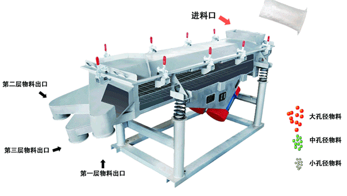 將物料從進(jìn)料口進(jìn)入，篩箱內利用振動(dòng)電機的振動(dòng)，使物料在篩網(wǎng)上做拋物線(xiàn)式的運動(dòng)。從而完成物料的篩分。