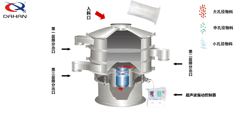 直徑1200型超聲波振動(dòng)篩分機工作原理動(dòng)圖