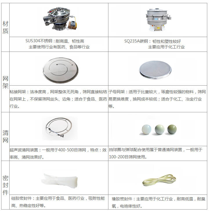 超聲波旋振篩與普通旋振篩相比有什么優(yōu)點(diǎn)：材質(zhì)不銹鋼材質(zhì)主要使用行業(yè)有：醫藥，食品等行業(yè)優(yōu)質(zhì)不銹鋼特點(diǎn)：耐高溫，韌性高。碳鋼：主要應用于化工行業(yè)，碳素鋼特點(diǎn)：韌性和塑性較好。網(wǎng)架：粘接網(wǎng)架：潔凈度高，網(wǎng)架整體無(wú)死角，篩網(wǎng)直接粘接在網(wǎng)架上，不保留篩網(wǎng)絲頭，邊角，適合于食品，醫藥行業(yè)。子母架：適用于比重較大，磨琢性較強的物料，篩網(wǎng)易更換，換網(wǎng)成本較低：適合化工，冶金行業(yè)等使用。清網(wǎng)：擋球圈與彈跳球配合使用于普通清網(wǎng)裝置，一般用于100-200目篩網(wǎng)使用。超聲波清網(wǎng)裝置：一般用于400-500目篩網(wǎng)，特點(diǎn)：效率高，清網(wǎng)效果好。密封件：橡膠密封件：主要應用于化工行業(yè)，耐高低溫，耐臭氧，電絕緣性好。硅膠密封件：主要應用于食品，醫藥行業(yè)，吸附性能高，熱穩定性好等。